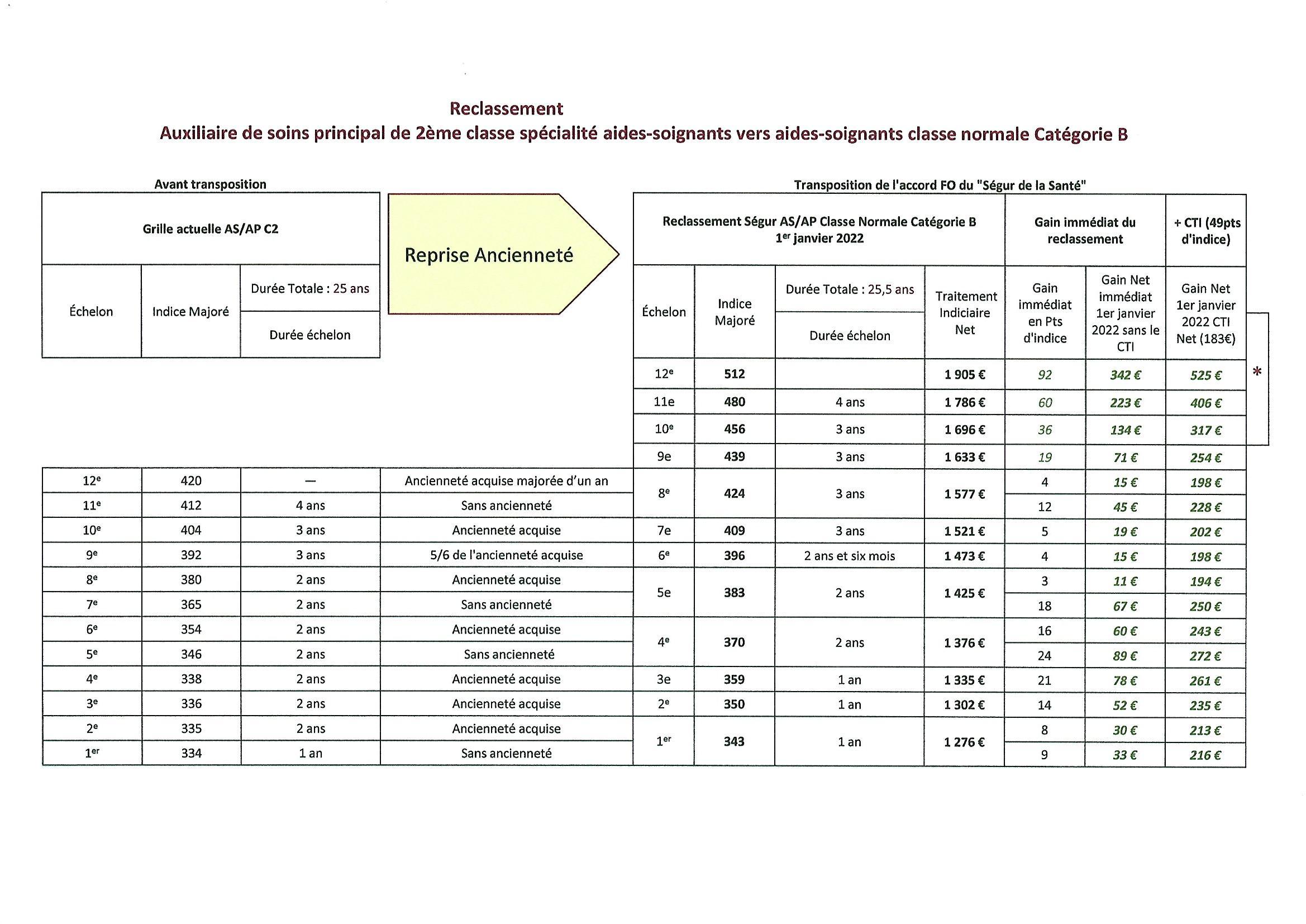 reclassemant auxiliaires de soins b