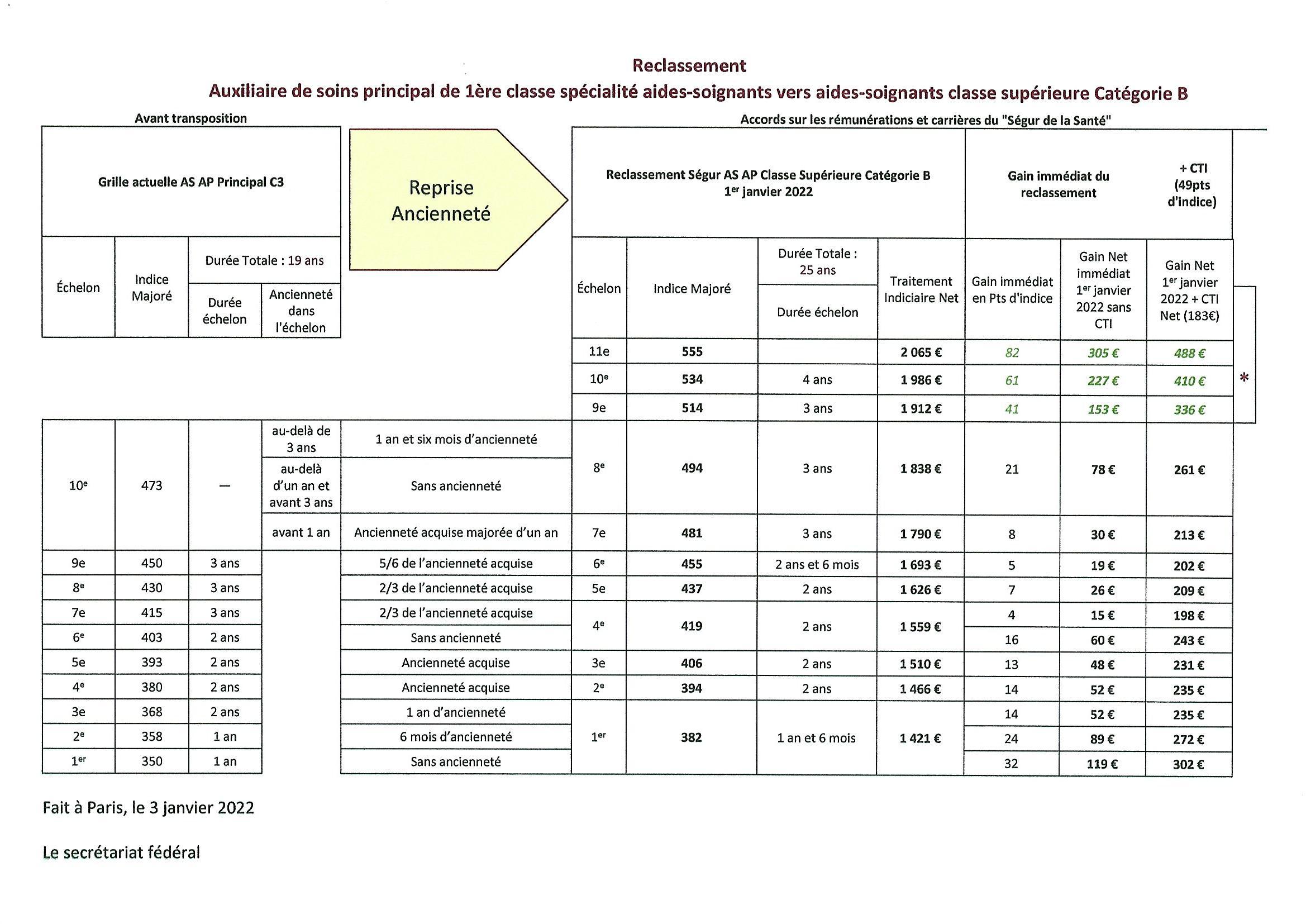 reclassement auxiliaires de soins a